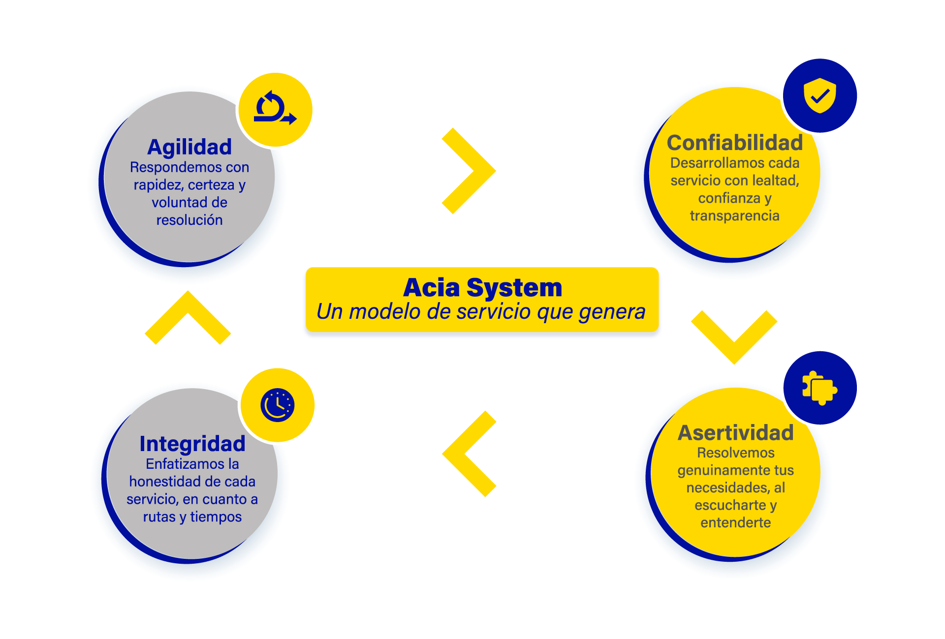 Infografia de Modelo de Servicio